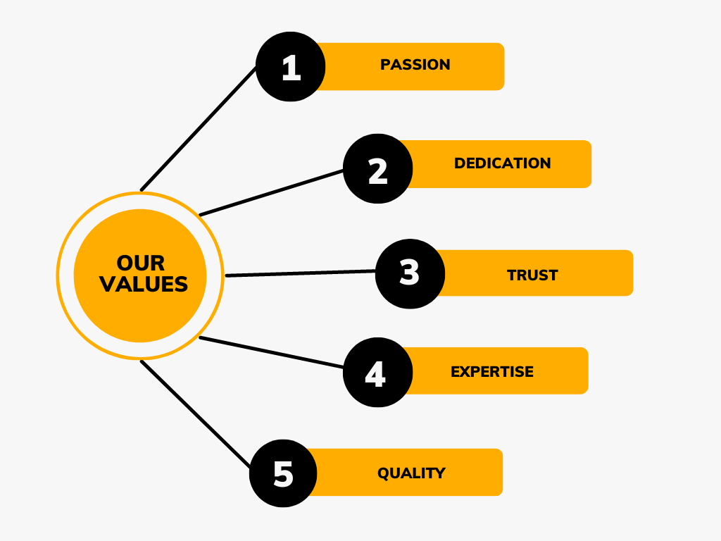 Black and Yellow Six Step Process Concept Graph